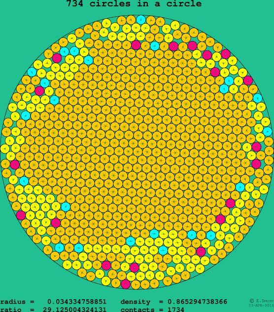 734 circles in a circle