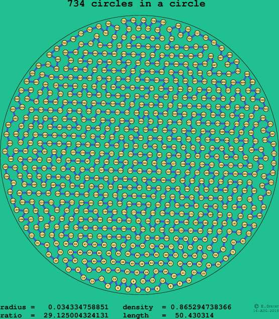 734 circles in a circle