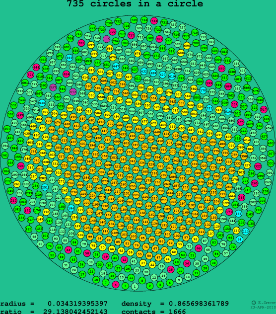 735 circles in a circle