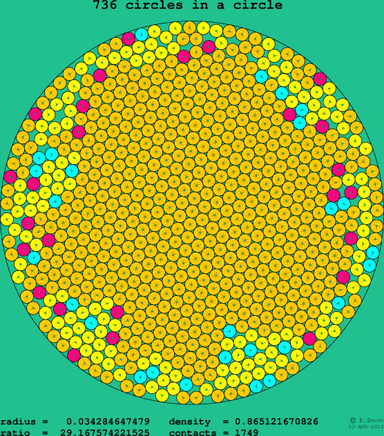 736 circles in a circle