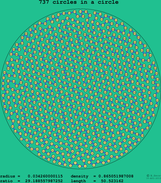737 circles in a circle