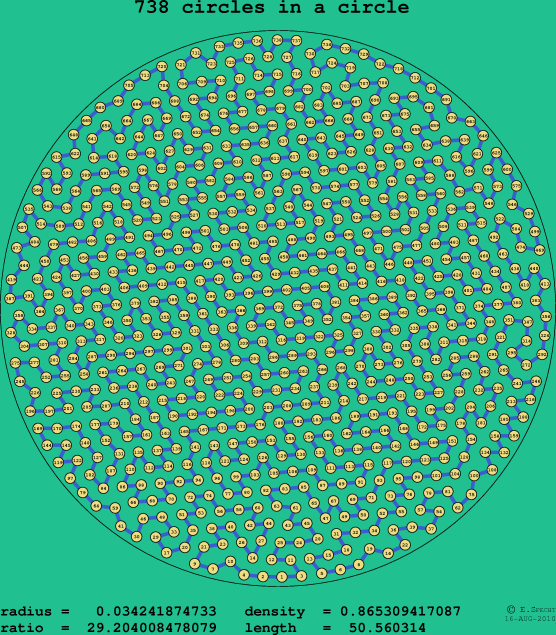 738 circles in a circle