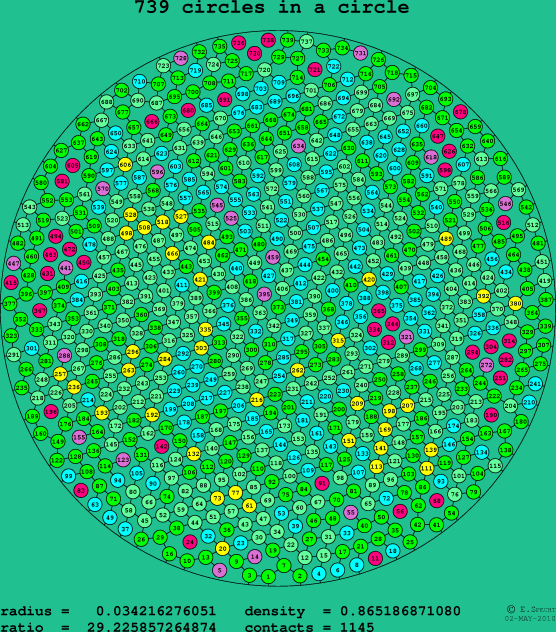 739 circles in a circle