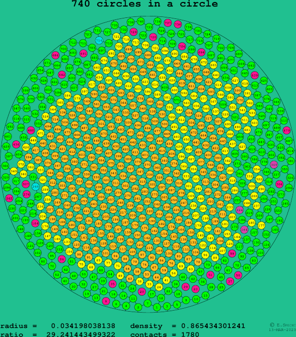 740 circles in a circle
