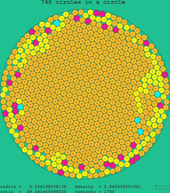 740 circles in a circle