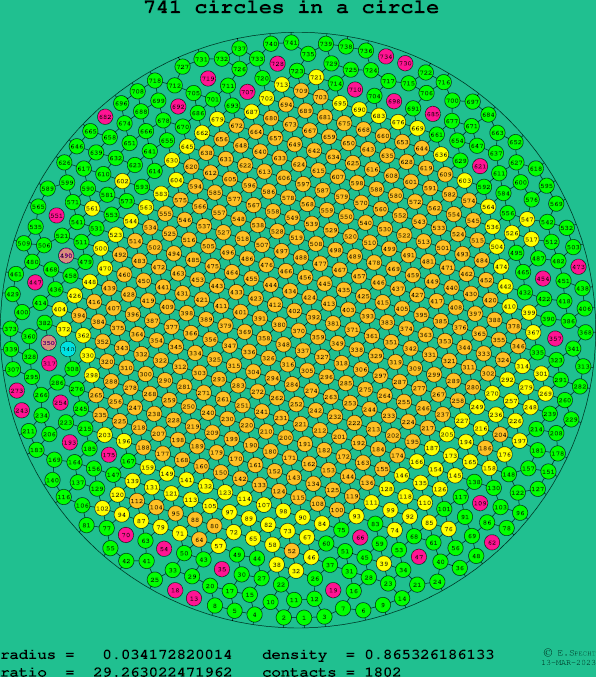 741 circles in a circle