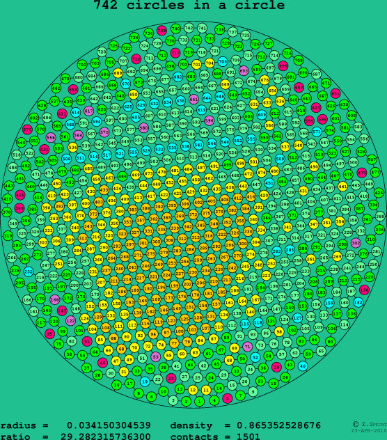 742 circles in a circle