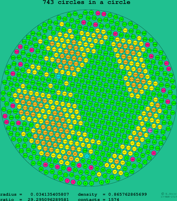743 circles in a circle