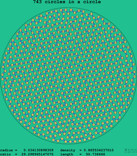 743 circles in a circle