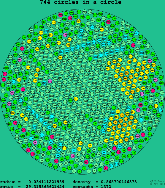 744 circles in a circle