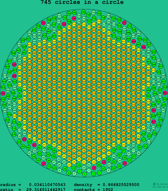 745 circles in a circle