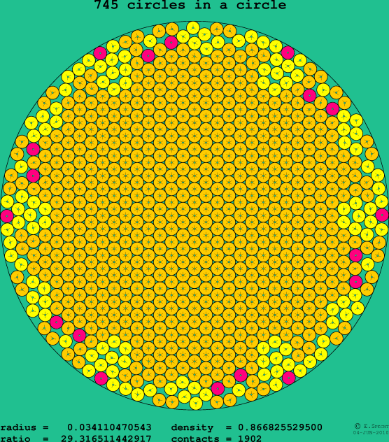 745 circles in a circle