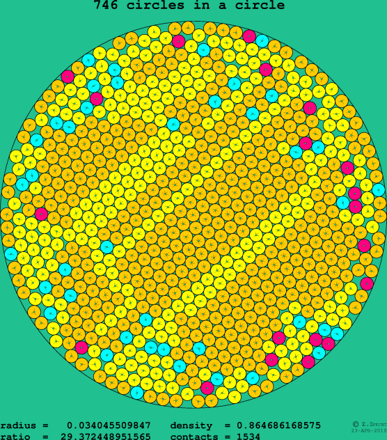 746 circles in a circle