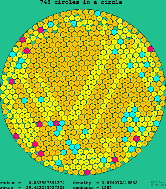 748 circles in a circle