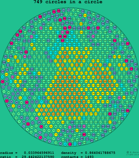 749 circles in a circle