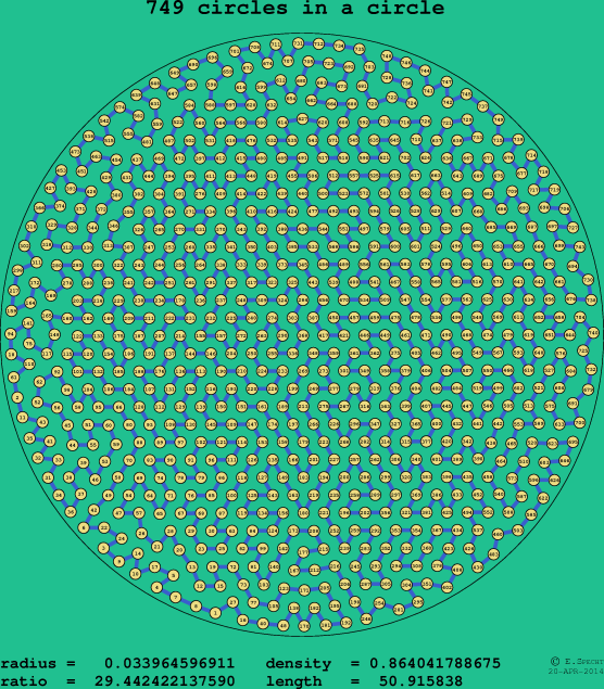 749 circles in a circle