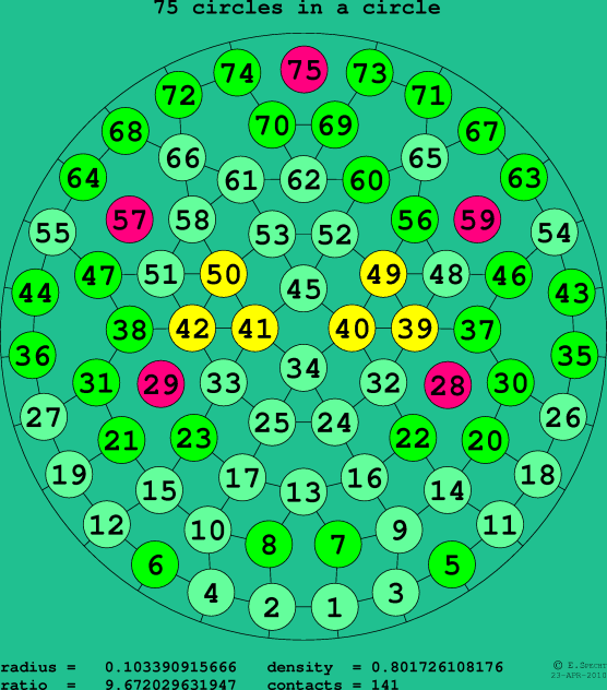 75 circles in a circle