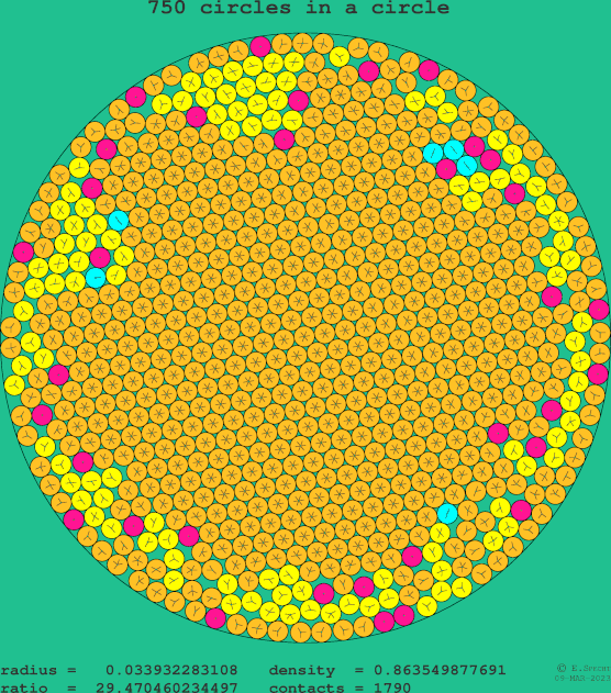 750 circles in a circle