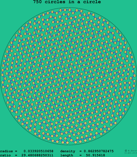 750 circles in a circle