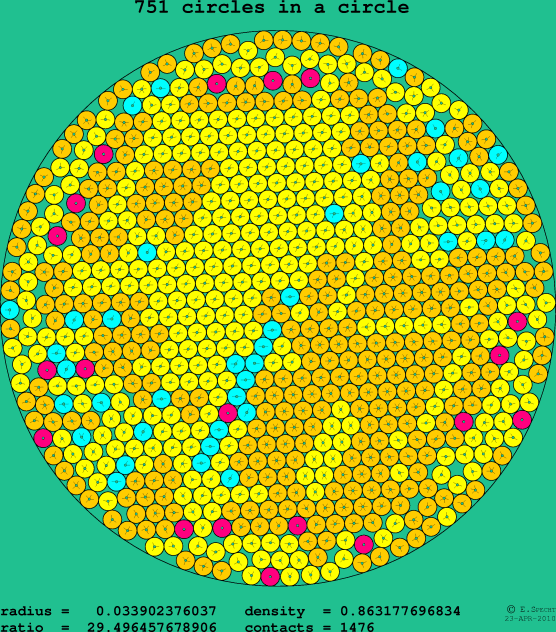 751 circles in a circle