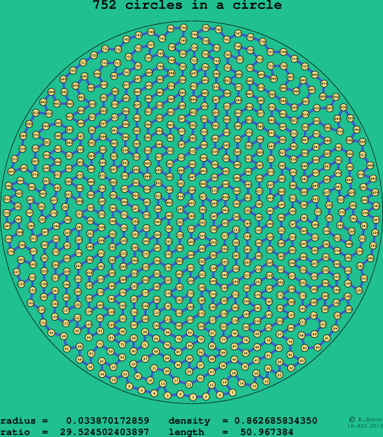 752 circles in a circle