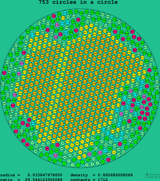 753 circles in a circle