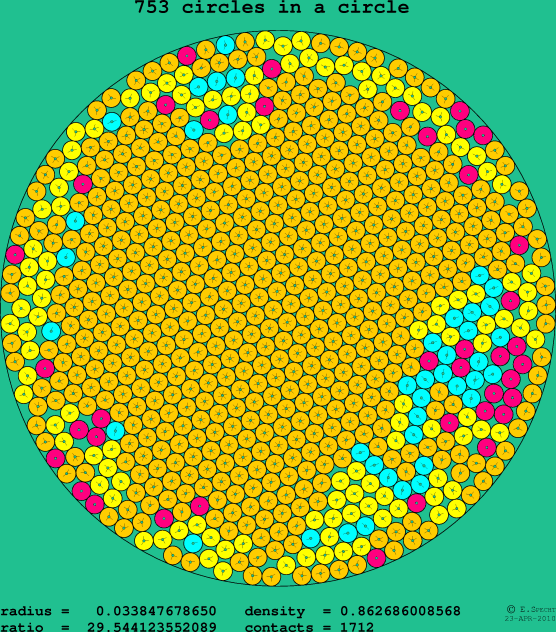 753 circles in a circle
