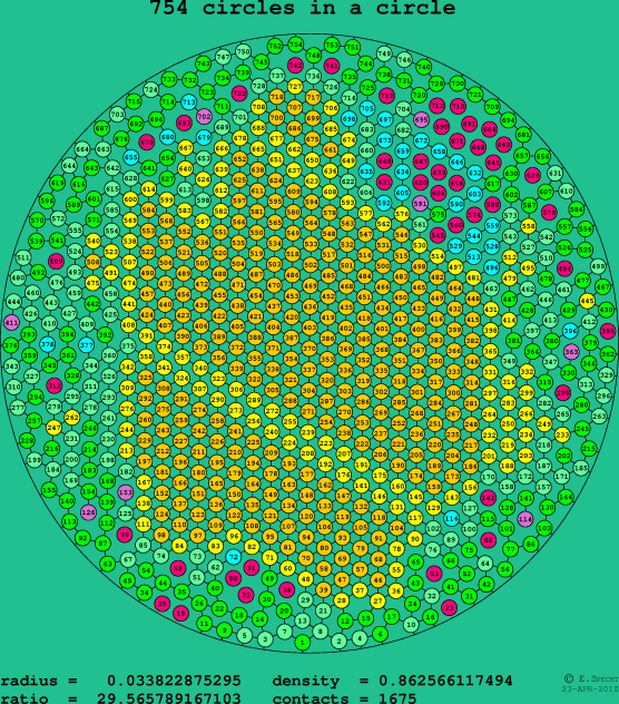 754 circles in a circle