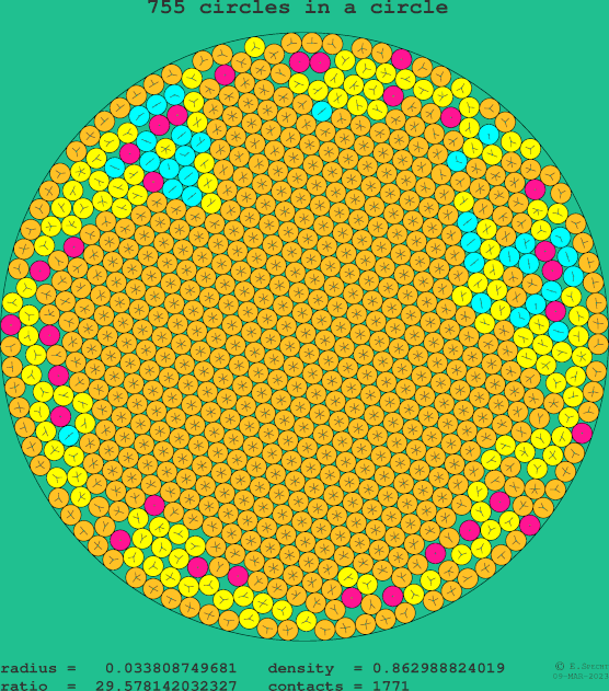755 circles in a circle