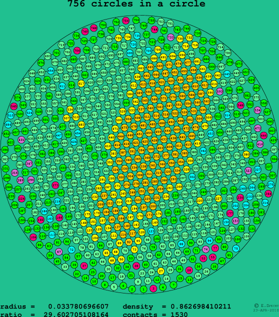 756 circles in a circle