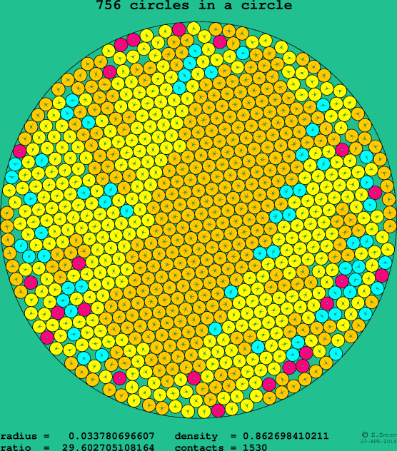 756 circles in a circle