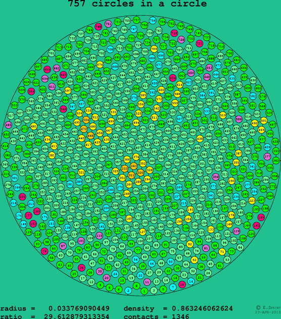 757 circles in a circle