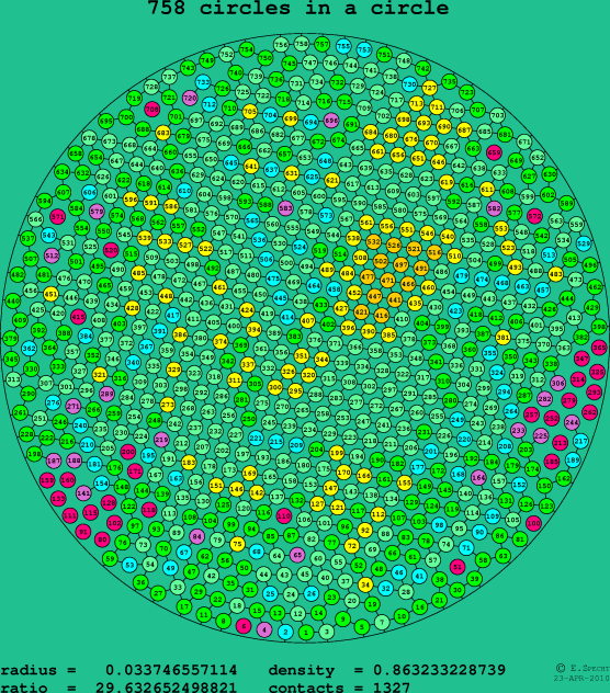 758 circles in a circle