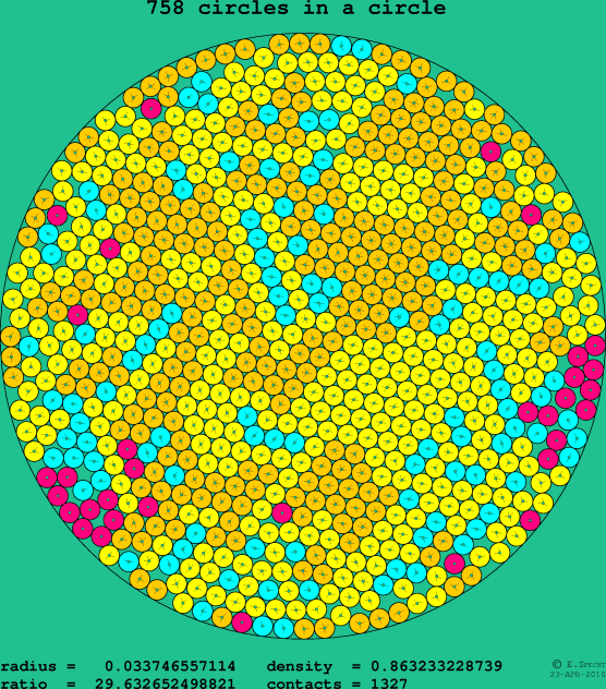 758 circles in a circle