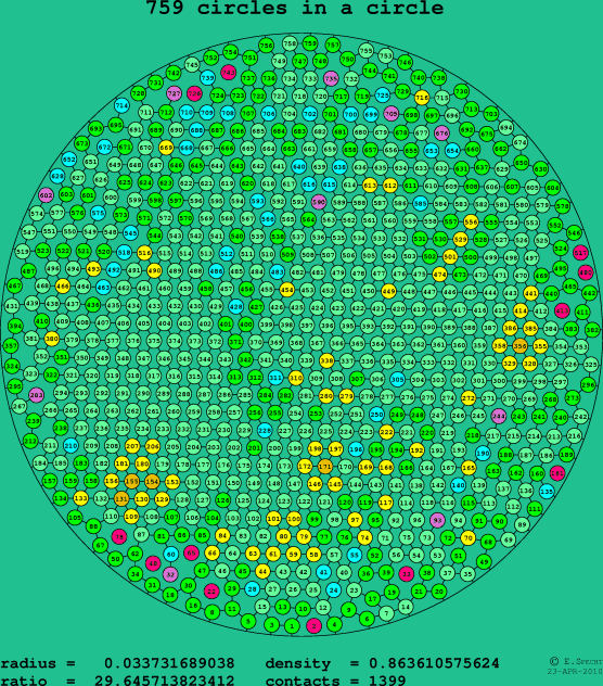 759 circles in a circle