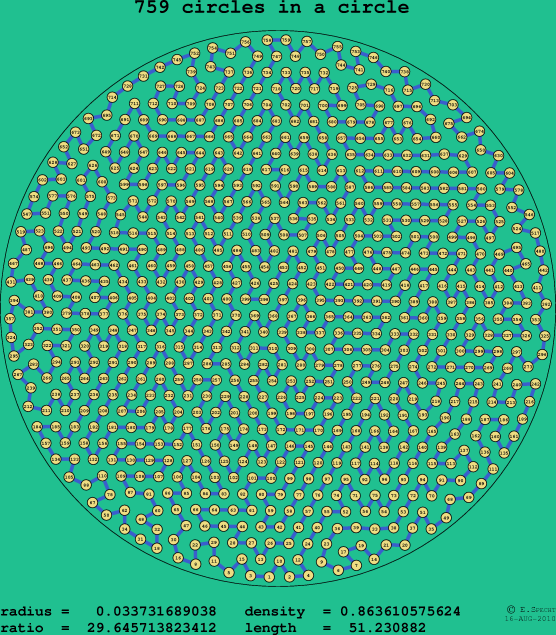 759 circles in a circle