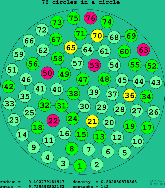 76 circles in a circle