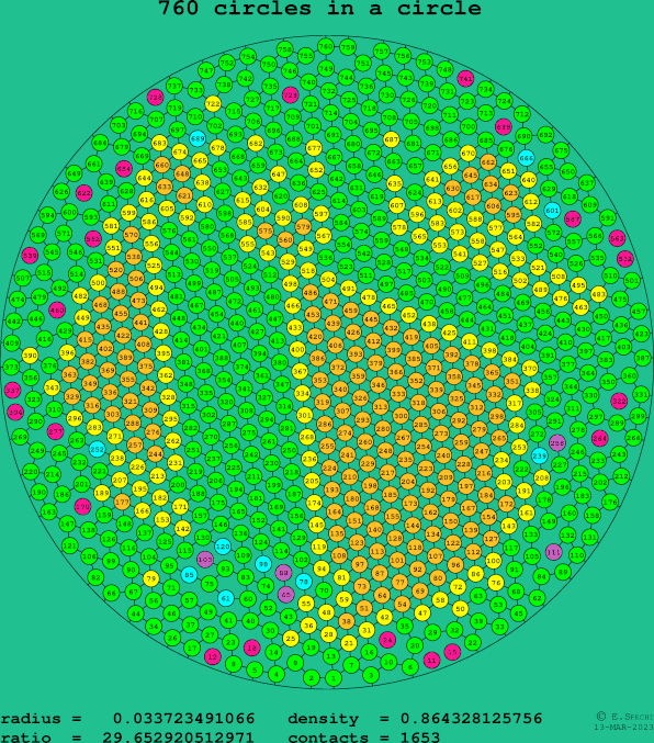 760 circles in a circle