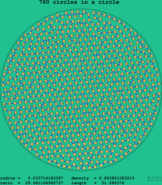 760 circles in a circle