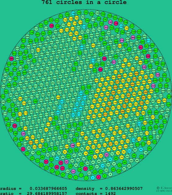 761 circles in a circle