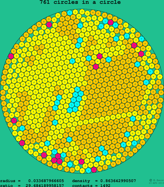 761 circles in a circle