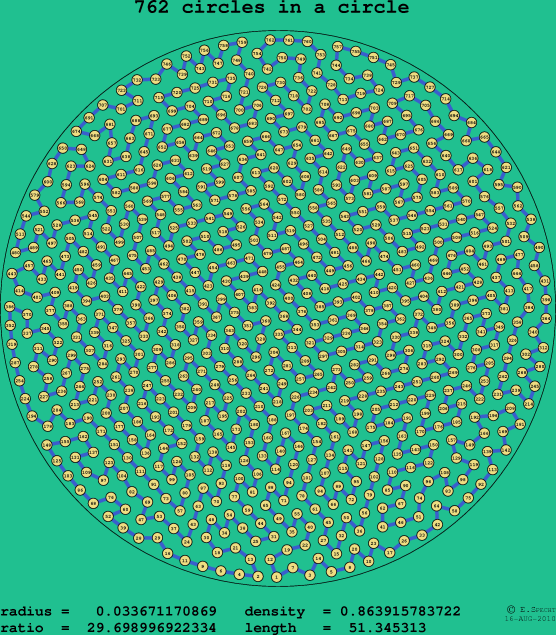 762 circles in a circle
