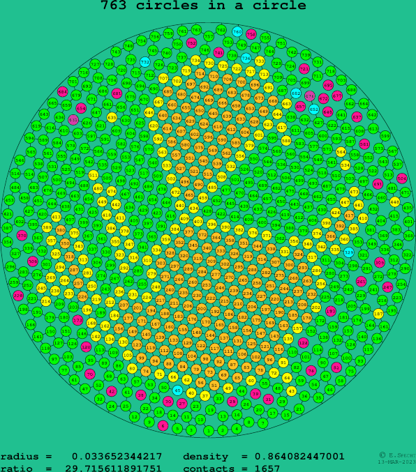 763 circles in a circle