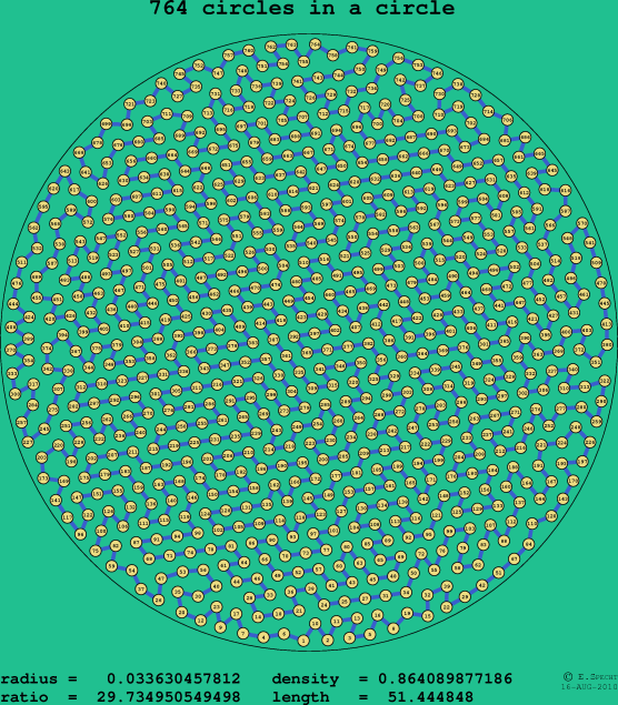 764 circles in a circle