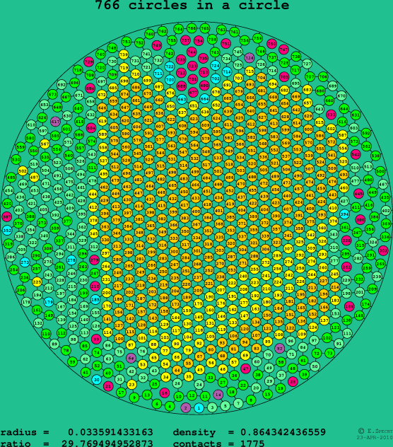 766 circles in a circle