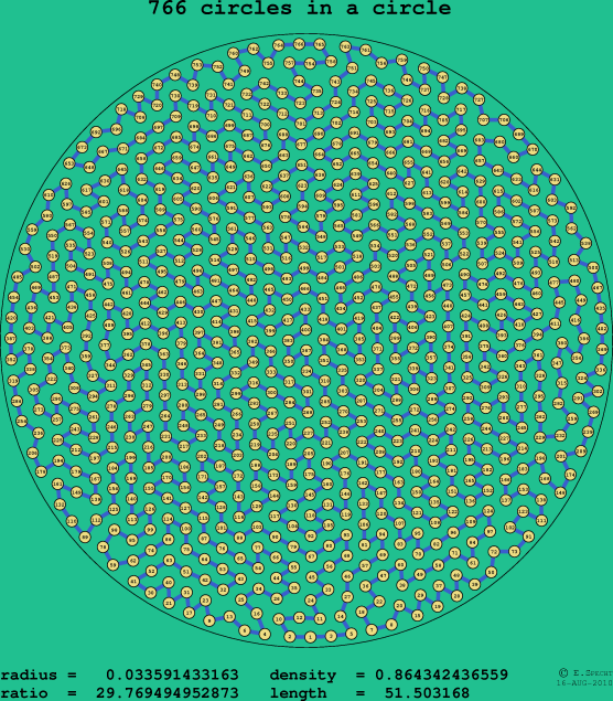 766 circles in a circle
