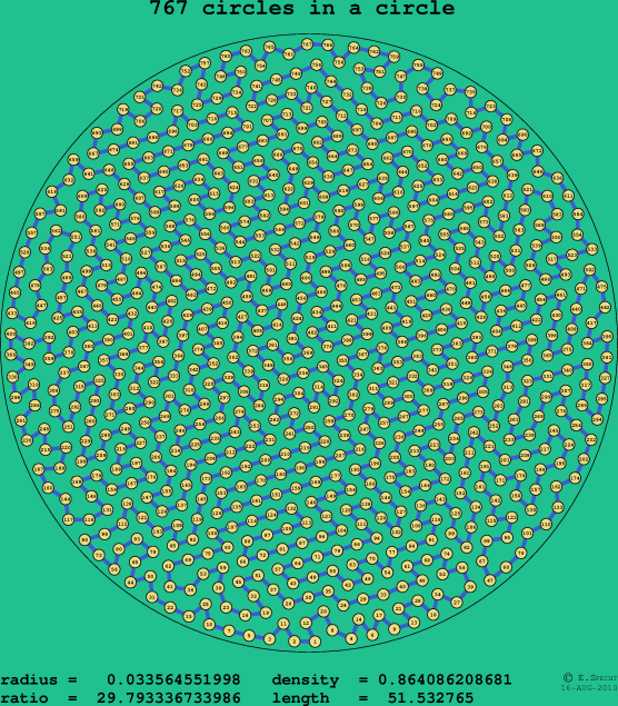 767 circles in a circle