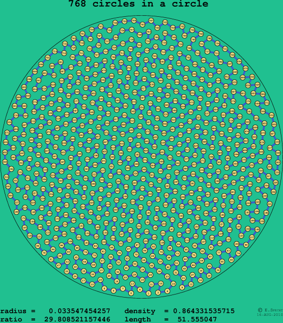 768 circles in a circle