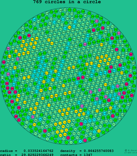 769 circles in a circle