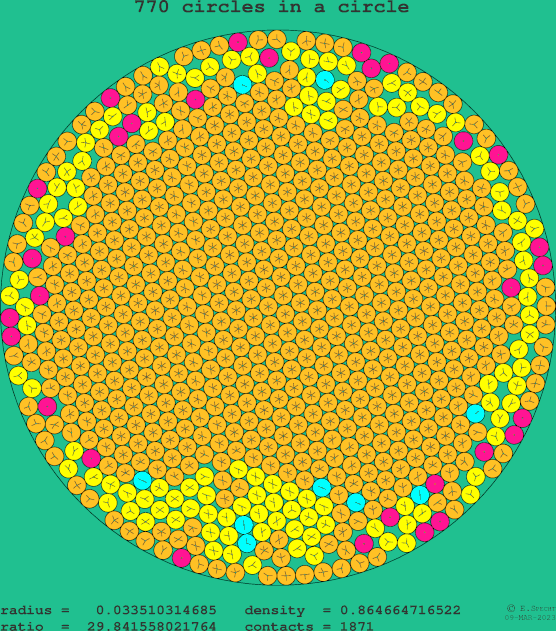 770 circles in a circle